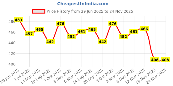 flipkart.com sbs Telstar Red WC Football Football - Size: 5 sbs Price History Graph from 29 Jun 2025 to 23 Nov 2025