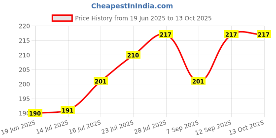 flipkart.com SBT 1 Pc ConvexDiameter-50 mm Focal Length 10 cm Macro ZoomLens Price History Graph from 19 Jun 2025 to 12 Oct 2025