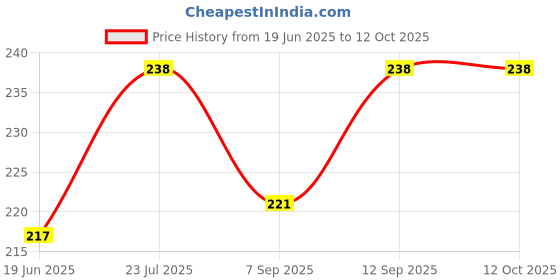 flipkart.com SBT 1 Pc ConvexDiameter-50 mm Focal Length 15 cm Macro ZoomLens Price History Graph from 19 Jun 2025 to 11 Oct 2025