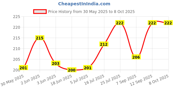 flipkart.com SBT 1 Pc ConvexDiameter-50 mm Focal Length 20 cm Macro ZoomLens Price History Graph from 30 May 2025 to 7 Oct 2025