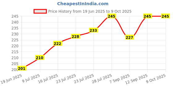 flipkart.com SBT 1 Pc ConvexDiameter-75 mm Focal Length 10 cm Macro ZoomLens Price History Graph from 19 Jun 2025 to 9 Oct 2025