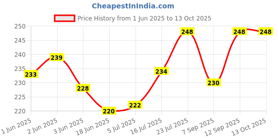 flipkart.com SBT 1 Pc ConvexDiameter-75 mm Focal Length 15 Macro ZoomLens Price History Graph from 1 Jun 2025 to 13 Oct 2025