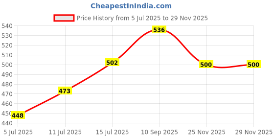flipkart.com sbt 1000 ml Measuring Beaker sbt Price History Graph from 5 Jul 2025 to 28 Nov 2025