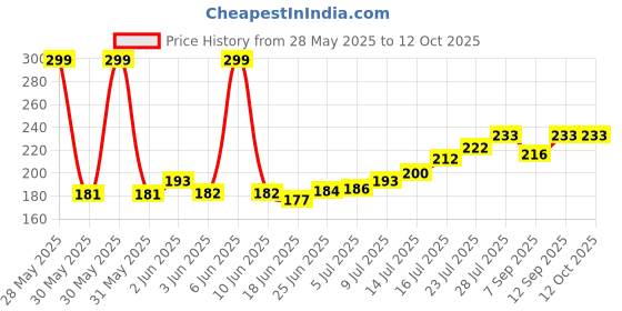 flipkart.com SBT 2 pcs Concave50 mm Diameter (Focal Length 100 cm) Standard PrimeLens Price History Graph from 28 May 2025 to 12 Oct 2025