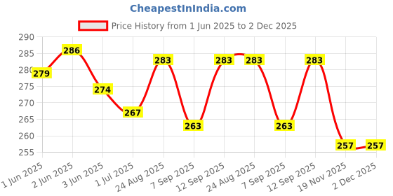 flipkart.com SBT 2 pcs Concave(50 mm Diameter) (Focal Length 100 cm) Standard PrimeLens Price History Graph from 1 Jun 2025 to 2 Dec 2025