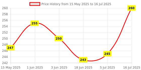 flipkart.com SBT 2 Pcs Convex50 mm Diameter Focal Length 20 cm Macro ZoomLens Price History Graph from 15 May 2025 to 16 Jul 2025