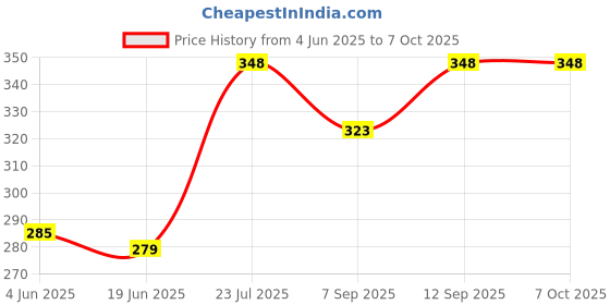 flipkart.com SBT 2 pcs Convex(75 mm Diameter) (Focal Length 10 CM) Macro ZoomLens Price History Graph from 4 Jun 2025 to 6 Oct 2025