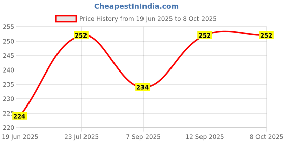 flipkart.com SBT 2 pcs of Convex50 mm Diameter Focal Length - 15 CM Standard PrimeLens Price History Graph from 19 Jun 2025 to 6 Oct 2025
