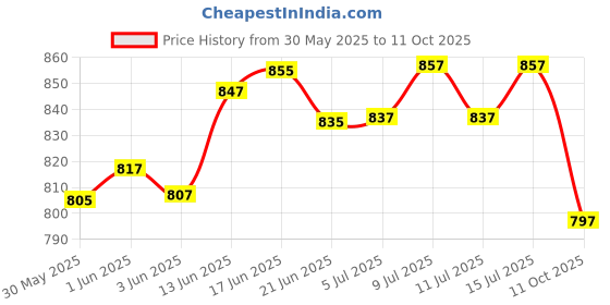 flipkart.com sbt Chemistry Lab kit Combo of 23 Product Beakers Conical Flask, Test Tube Borosilicate Glass Test Tube Rack sbt Price History Graph from 30 May 2025 to 11 Oct 2025