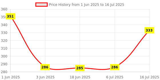 flipkart.com SBT Concave and Double Convex50mm F.L. 10cm, 20cm, 30cm - Set of 6 - COMETEK - for DIY Science Experiments, Projects Kits and Science Lab Macro ZoomLens Price History Graph from 1 Jun 2025 to 16 Jul 2025