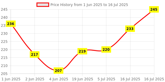 flipkart.com SBT Convex and Concavewith Convex and Concave Mirror - Set of 4 - Dia: 50mm - Focal Length: 20cm Macro ZoomLens Price History Graph from 1 Jun 2025 to 16 Jul 2025