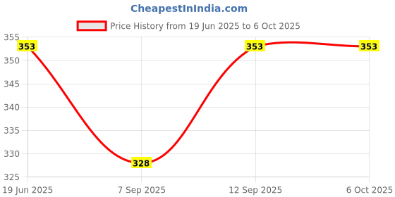 flipkart.com SBT Convex(50 mm Diameter) (Focal Length 20 cm) PACK OF 5 Macro ZoomLens Price History Graph from 19 Jun 2025 to 6 Oct 2025