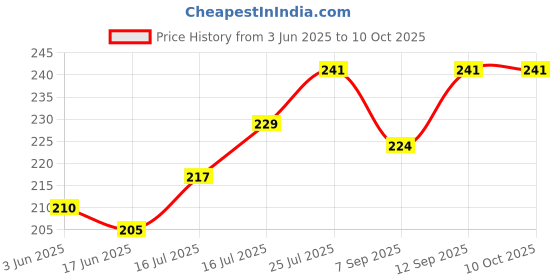 flipkart.com SBT ConvexDiameter 50MM & Focal Length: 15CM (Pack of 2) Macro ZoomLens Price History Graph from 3 Jun 2025 to 10 Oct 2025
