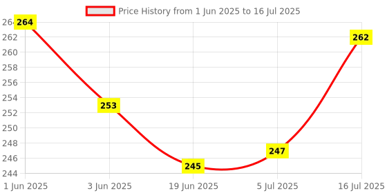 flipkart.com SBT Double Convex and Concave , Set of 4, Concave and convex of Dia 50mm, F.L.10cm and 20cm Macro ZoomLens Price History Graph from 1 Jun 2025 to 16 Jul 2025
