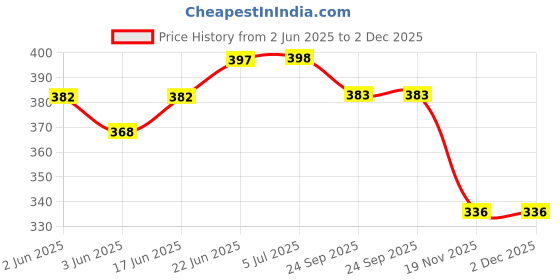 flipkart.com sbt Hydrometer Measuring Gravity Heavy Liquid Density Measurement 1000-2000 Pack 2 Hydrometer sbt Price History Graph from 2 Jun 2025 to 2 Dec 2025
