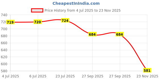flipkart.com sbt Hydrometer Measuring Specific Gravity Heavy Liquid Density 1000-2000 Pack 6 Hydrometer sbt Price History Graph from 4 Jul 2025 to 23 Nov 2025