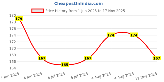 flipkart.com sbt Lab Instrument Holding Test Tubes Holder For Chemistry Lab Wooden Test Tube Rack sbt Price History Graph from 1 Jun 2025 to 17 Nov 2025