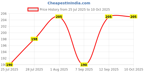 flipkart.com SBT Lens Cap Holder Price History Graph from 25 Jul 2025 to 9 Oct 2025