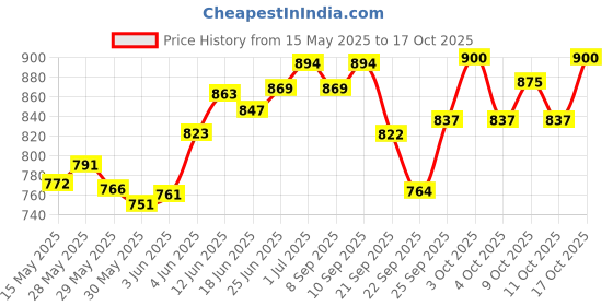flipkart.com sbt Micro Laboratory Pipette sbt Price History Graph from 15 May 2025 to 17 Oct 2025