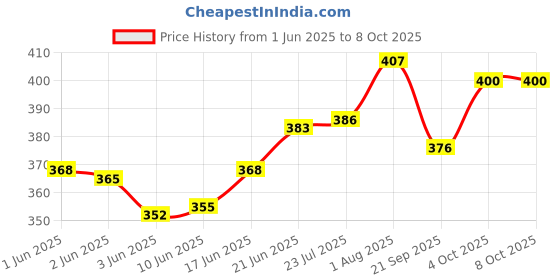 flipkart.com sbt Milk Lactometer Checking Milk Purity Kit 4 Lactometer and 1 Unit Jar Hydrometer sbt Price History Graph from 1 Jun 2025 to 6 Oct 2025