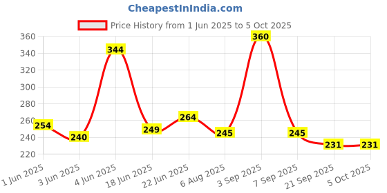 flipkart.com sbt Milk Lactometer Checking Milk Purity Test Kit (2 Unit Lactometer with 1 Jar) Hydrometer sbt Price History Graph from 1 Jun 2025 to 5 Oct 2025