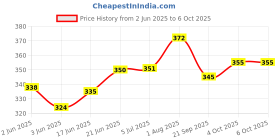 flipkart.com sbt Milk Lactometer Checking Milk Purity Test Kit (4 Lactometer with 1 Unit Jar) Hydrometer sbt Price History Graph from 2 Jun 2025 to 4 Oct 2025