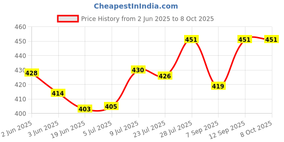 flipkart.com SBT Optical Set| Set of Convex50 mm, Concave50 mm, Convex Mirror 50 mm, Concave Mirror 50 mm, Prism 50 mm x 50mm x 50mm, Glass Slab 75 x 50 x 18mm, Mirror/ Stand Macro ZoomLens Price History Graph from 2 Jun 2025 to 6 Oct 2025
