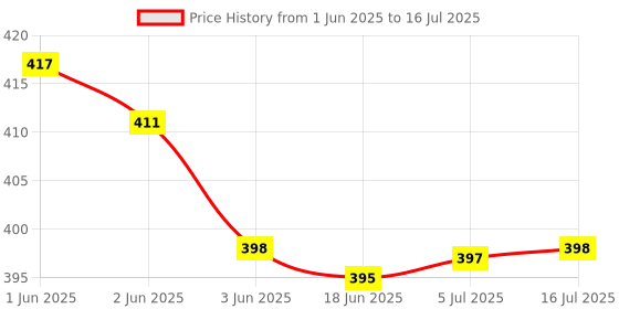 flipkart.com SBT Set of 50 mm Concave and Convex Mirror, 50mm Optical Glass Double Concave and Convex , 38MM Prism, Plastic Magnifying Glass for DIY Experiments ((Focal Length -20 cm)) Macro ZoomLens Price History Graph from 1 Jun 2025 to 16 Jul 2025