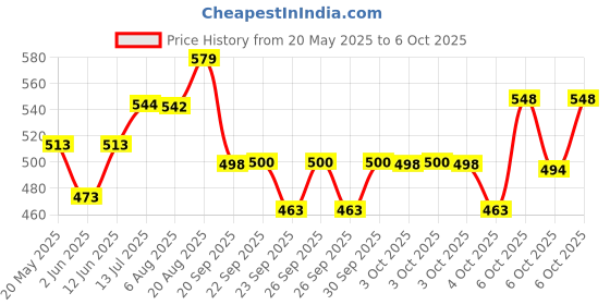 flipkart.com sbt Small Lactometer Zeal Type Dual Tested for Milk Testing (Pack of 10) Hydrometer sbt Price History Graph from 20 May 2025 to 4 Oct 2025