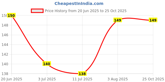 flipkart.com sbt Straw Bendable Cleaning Brush Baby Bottle Cleaner Catheter Test Tube 4 Pieces sbt Price History Graph from 20 Jun 2025 to 24 Oct 2025