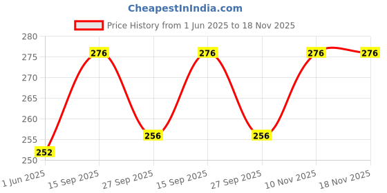 flipkart.com sbt Test Tube Holder Cum Stand Plastic Test Tube Rack sbt Price History Graph from 1 Jun 2025 to 18 Nov 2025