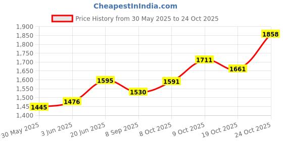 flipkart.com thadhani SBT1500 First Aid Kit thadhani Price History Graph from 30 May 2025 to 24 Oct 2025