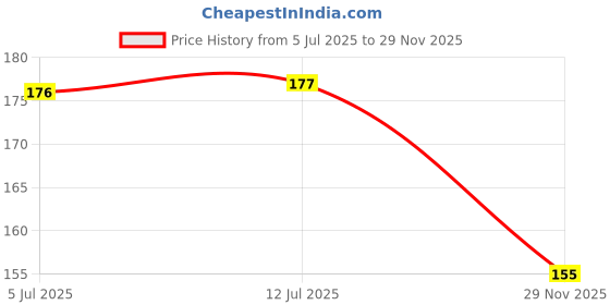 flipkart.com sbts BIBS FOR BABIES 89 sbts Price History Graph from 5 Jul 2025 to 29 Nov 2025