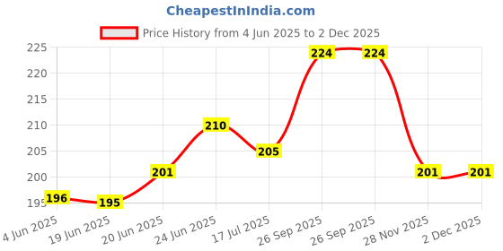 flipkart.com sbts BOTTLE CLEANING BRUSH sbts Price History Graph from 4 Jun 2025 to 1 Dec 2025