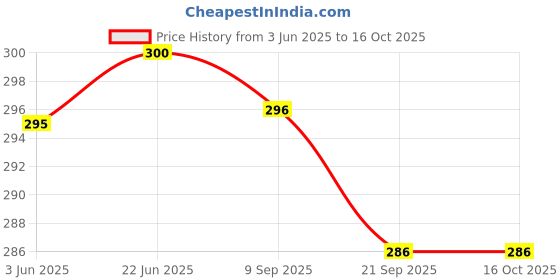 flipkart.com sbts Bottle Shape Mini Compact Foldable Umbrella with Plastic Case Umbrella Umbrella sbts Price History Graph from 3 Jun 2025 to 15 Oct 2025