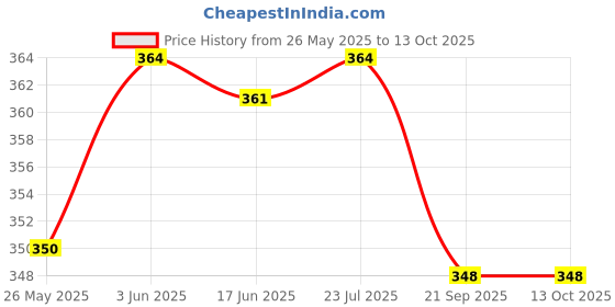 flipkart.com sbts Bottle Umbrella Beautiful Strong Hidden Folding Umbrella Umbrella sbts Price History Graph from 26 May 2025 to 13 Oct 2025