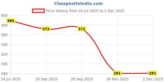 flipkart.com sbts Cloth Hanging Steel Wire 20m-05 Blue sbts Price History Graph from 24 Jul 2025 to 2 Dec 2025