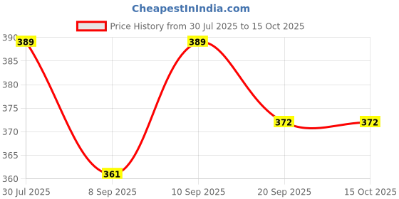 flipkart.com sbts Cloth Rope -03 SD11 Multicolor sbts Price History Graph from 30 Jul 2025 to 15 Oct 2025