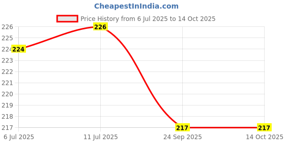 flipkart.com sbts Clothes Line AW4W Beige sbts Price History Graph from 6 Jul 2025 to 14 Oct 2025