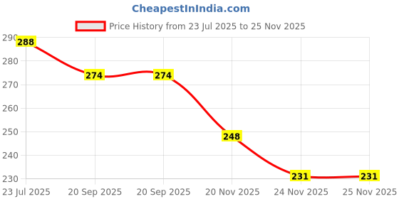 flipkart.com sbts clothesline -03 Beige sbts Price History Graph from 23 Jul 2025 to 24 Nov 2025