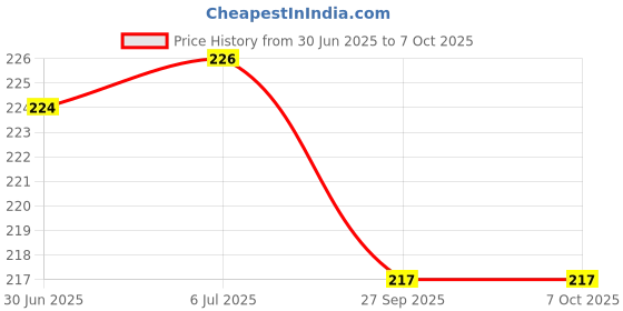 flipkart.com sbts cycle bike rope with hook elastic rubber 1 mt Multicolor sbts Price History Graph from 30 Jun 2025 to 7 Oct 2025