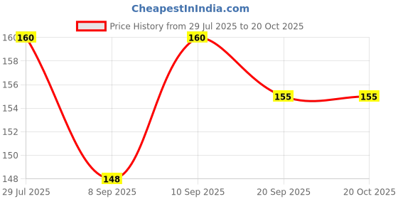 flipkart.com sbts High Strength Elastic Tying Rope with Hooks Multicolor sbts Price History Graph from 29 Jul 2025 to 20 Oct 2025