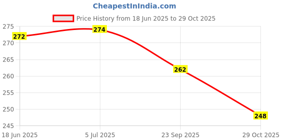 flipkart.com sbts PVC Coated Steel Wire Rope (Pack of 2) -16 Brown sbts Price History Graph from 18 Jun 2025 to 29 Oct 2025