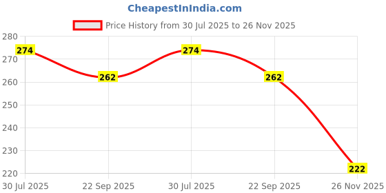 flipkart.com sbts PVC Coated Steel Wire Rope (Pack of 2) -2212 Multicolor sbts Price History Graph from 30 Jul 2025 to 26 Nov 2025