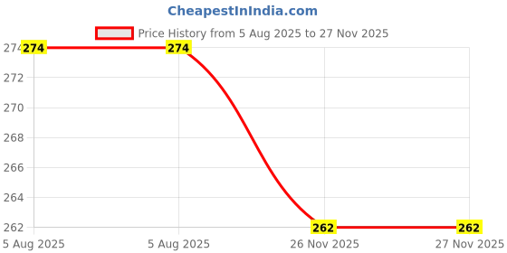 flipkart.com sbts (Set of 2) Wire/Rope 20 meter for Clothes Drying Multicolor sbts Price History Graph from 5 Aug 2025 to 27 Nov 2025