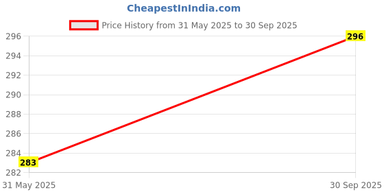 flipkart.com SBTs Weighing Scale Digital Portable Hook Type 50Kg C675QA Weighing Scale Price History Graph from 31 May 2025 to 30 Sep 2025