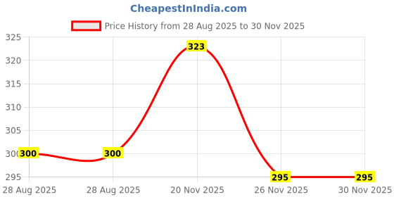 flipkart.com SBU Maroon, Beige Uniform Sock Price History Graph from 28 Aug 2025 to 30 Nov 2025