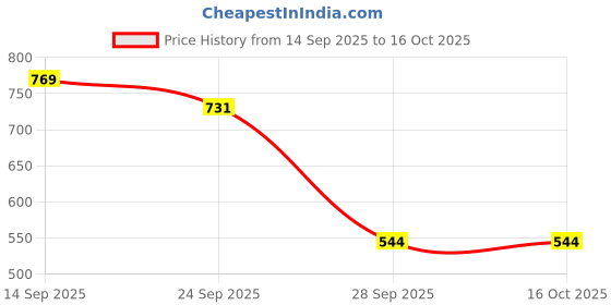 flipkart.com sbvaluemart Nursing Cover for Breastfeeding – Breathable Cotton, 360° Privacy, Adjustable Feeding Cloak sbvaluemart Price History Graph from 14 Sep 2025 to 16 Oct 2025