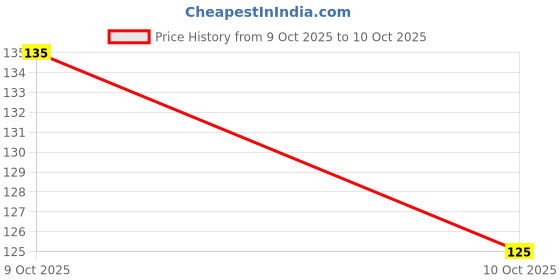 flipkart.com sbwrld NO.PLT01(COM)LED07 Car Fancy Lights sbwrld Price History Graph from 9 Oct 2025 to 10 Oct 2025