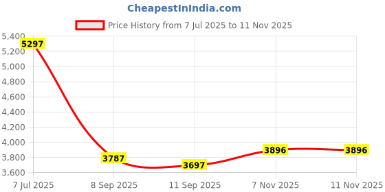 flipkart.com voltz SC-12 Manual Hydraulic Rebar Cutter 6T Steel Rebar Cutting Tool Hand Rebar Cutting Machine for Cutting Steel Bar Range ?4-12mm with Two Cutter Heads SC-12 Hydraulic Rebar cutter Pipe Cutter voltz Price History Graph from 7 Jul 2025 to 11 Nov 2025